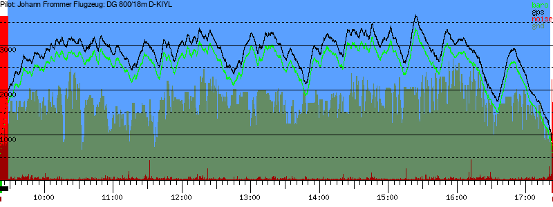 Barometer